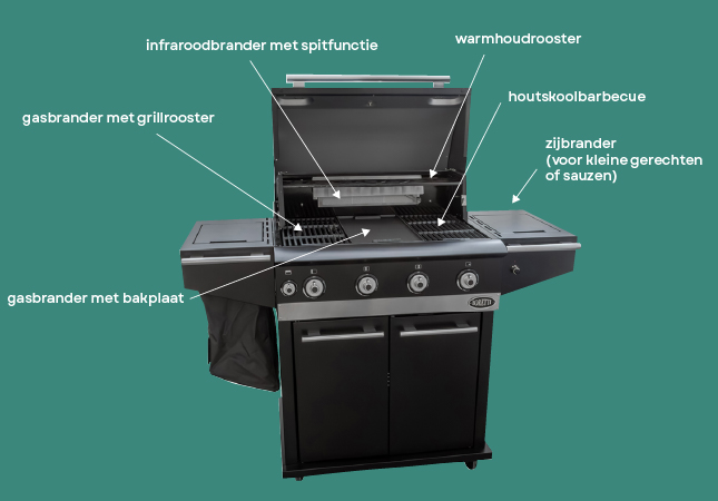 Boretti Ibrido barbecue met pijltjes aangegeven waar de branders en andere functionaliteiten zich begeven